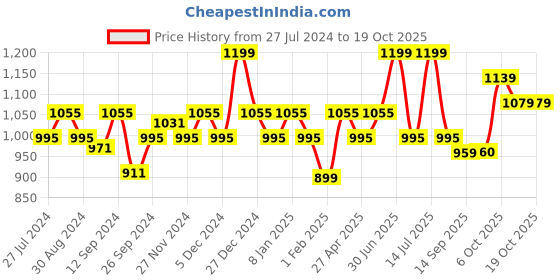 myntra.com aoba EROTISSCH Pack Of 3 Printed Hipster Briefs PO3-31 aoba Price History Graph from 27 Jul 2024 to 18 Oct 2025