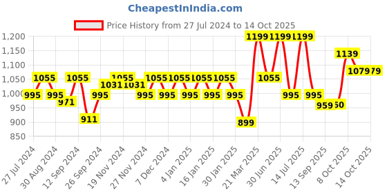 myntra.com aoba EROTISSCH Pack Of 3 Printed Mid Rise Hipster Briefs PO3-32 aoba Price History Graph from 27 Jul 2024 to 14 Oct 2025