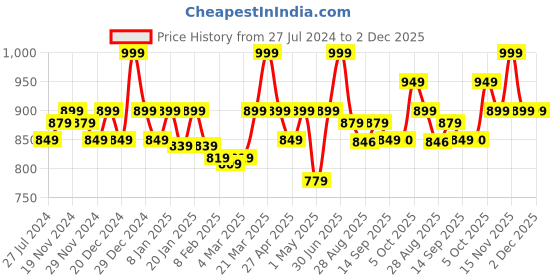 myntra.com aoba EROTISSCH Pack Of 3 Self-Design Microfiber Low-Rise Thongs Lace Briefs PO3-23 aoba Price History Graph from 27 Jul 2024 to 2 Dec 2025