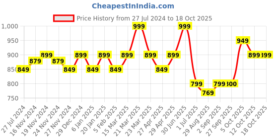 myntra.com aoba EROTISSCH Pack Of 3  Self Design Mid Rise Thongs Briefs PO3-21 aoba Price History Graph from 27 Jul 2024 to 17 Oct 2025