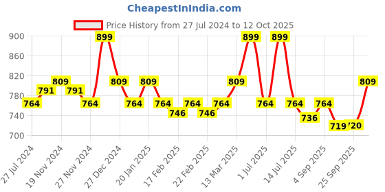 myntra.com aoba EROTISSCH Pack Of 3 Self-Designed Lace Thong  Briefs  PO3-17 aoba Price History Graph from 27 Jul 2024 to 12 Oct 2025