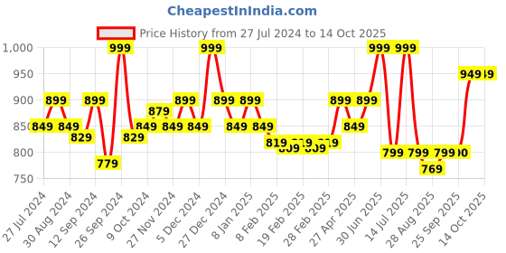 myntra.com aoba EROTISSCH Pack Of 3 Self-Designed Lace Thong Briefs PO3-20 aoba Price History Graph from 27 Jul 2024 to 13 Oct 2025