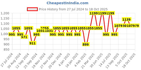 myntra.com aoba EROTISSCH Pack Of 4 Lace Bikini Briefs PO4-8 aoba Price History Graph from 27 Jul 2024 to 18 Oct 2025