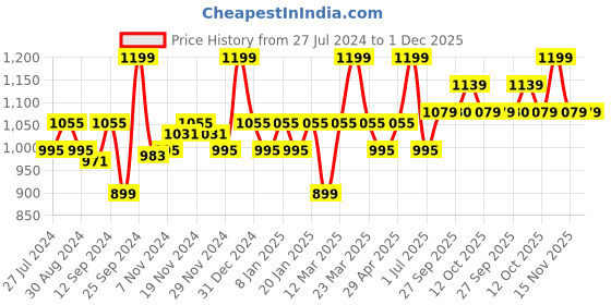 myntra.com aoba EROTISSCH Pack Of 4 Lace Bikini Briefs PO4-9 aoba Price History Graph from 27 Jul 2024 to 30 Nov 2025