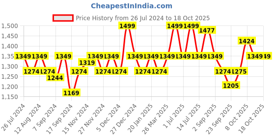 myntra.com aoba EROTISSCH Pack Of 4 Lace Hipster Briefs PO4-20 aoba Price History Graph from 26 Jul 2024 to 18 Oct 2025