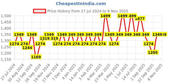 myntra.com aoba EROTISSCH Pack Of 4 Mid Rise Thongs Briefs PO4-19 aoba Price History Graph from 27 Jul 2024 to 8 Nov 2025