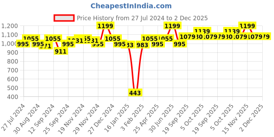 myntra.com aoba EROTISSCH Pack of 4 Mid Waist Seamless Briefs PO4-15 aoba Price History Graph from 27 Jul 2024 to 1 Dec 2025