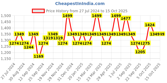 myntra.com aoba EROTISSCH Pack Of 4 Printed Bikini Briefs PO4-16 aoba Price History Graph from 27 Jul 2024 to 15 Oct 2025
