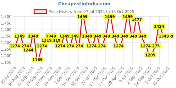 myntra.com aoba EROTISSCH Pack Of 4 Printed Bikini Briefs PO4-18 aoba Price History Graph from 27 Jul 2024 to 15 Oct 2025