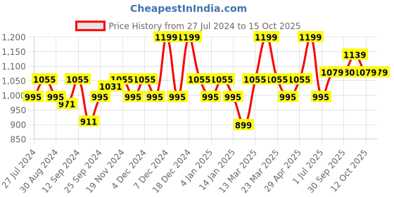 myntra.com aoba EROTISSCH Pack Of 4 Self Design Mid Rise Bikini Briefs PO4-11 aoba Price History Graph from 27 Jul 2024 to 15 Oct 2025