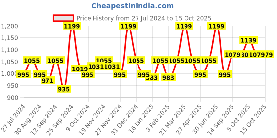 myntra.com aoba EROTISSCH Pack of 4 Self Design Mid Rise Hipster Briefs PO4-14 aoba Price History Graph from 27 Jul 2024 to 15 Oct 2025