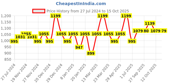 myntra.com aoba EROTISSCH Pack of 4 Thong Briefs PO4-13 aoba Price History Graph from 27 Jul 2024 to 15 Oct 2025