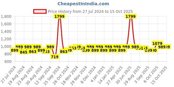 myntra.com aoba EROTISSCH Peach-Coloured Printed Kaftan Nightdress aoba Price History Graph from 27 Jul 2024 to 14 Oct 2025