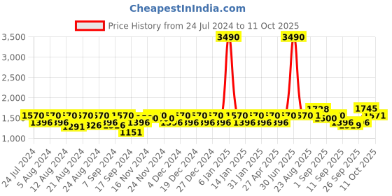 myntra.com aoba EROTISSCH Peach-Coloured Solid Non-Wired Lightly Padded Sports Bra AIB-16A aoba Price History Graph from 24 Jul 2024 to 11 Oct 2025