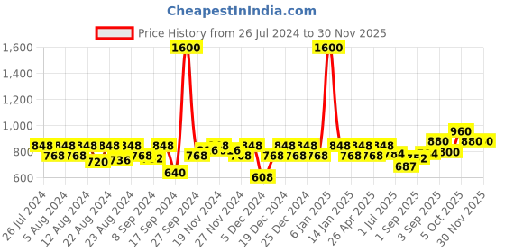 myntra.com aoba EROTISSCH Pink & White Printed Kaftan Nightdress aoba Price History Graph from 26 Jul 2024 to 29 Nov 2025