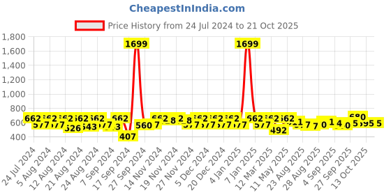 myntra.com aoba EROTISSCH Pink Floral Lace Bralette Bra aoba Price History Graph from 24 Jul 2024 to 21 Oct 2025