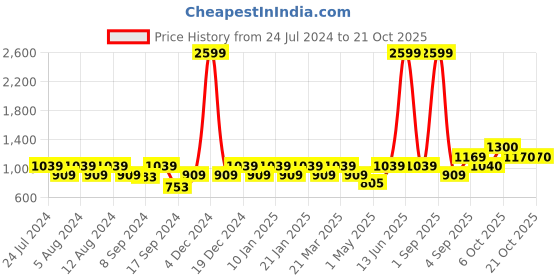 myntra.com aoba EROTISSCH Pink Nightdress aoba Price History Graph from 24 Jul 2024 to 21 Oct 2025