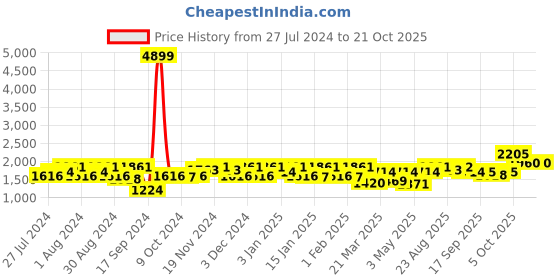 myntra.com aoba EROTISSCH Pink V-Neck Swim Bodysuit aoba Price History Graph from 27 Jul 2024 to 21 Oct 2025