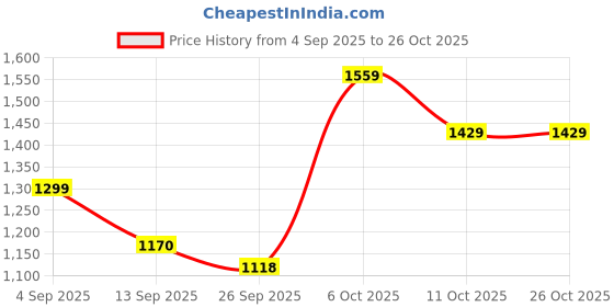 myntra.com aoba EROTISSCH Playful Tooti Frooti Printed Beachwear Kaftan aoba Price History Graph from 4 Sep 2025 to 25 Oct 2025