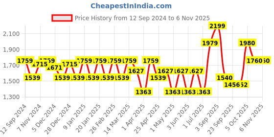 myntra.com aoba EROTISSCH Plunging Neck Swimwear Cover Up Set aoba Price History Graph from 12 Sep 2024 to 2 Nov 2025