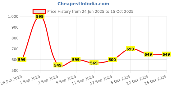myntra.com aoba EROTISSCH Polka Dot Printed Sarong aoba Price History Graph from 24 Jun 2025 to 14 Oct 2025