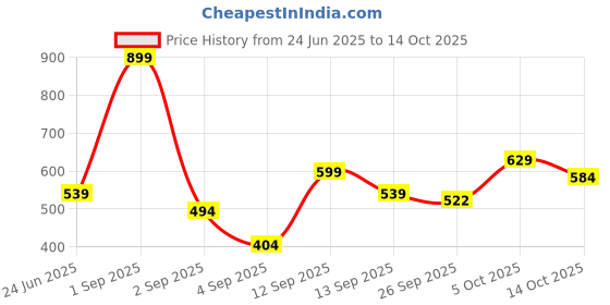 myntra.com aoba EROTISSCH Printed Cover-Up Sarong aoba Price History Graph from 24 Jun 2025 to 14 Oct 2025