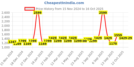 myntra.com aoba EROTISSCH Printed Crop Top With Shorts aoba Price History Graph from 15 Nov 2024 to 12 Oct 2025