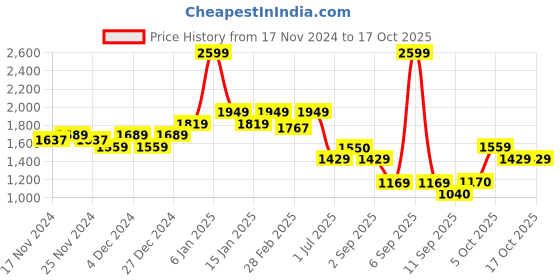 myntra.com aoba EROTISSCH Printed Crop Top With Trouser aoba Price History Graph from 17 Nov 2024 to 15 Oct 2025