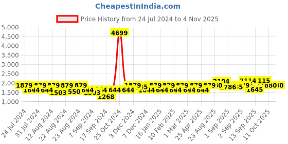 myntra.com aoba EROTISSCH Printed One Shoulder Swim Bodysuit aoba Price History Graph from 24 Jul 2024 to 2 Nov 2025
