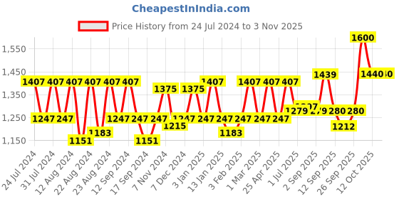 myntra.com aoba EROTISSCH Printed Pure Cotton Swimwear Cover up Set aoba Price History Graph from 24 Jul 2024 to 2 Nov 2025