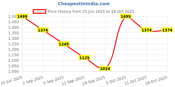myntra.com aoba EROTISSCH Printed Sarong Swimwear Cover up Bottom aoba Price History Graph from 25 Jun 2025 to 18 Oct 2025