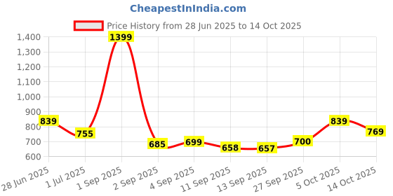 myntra.com aoba EROTISSCH Printed Sarong Swimwear Cover up Bottom aoba Price History Graph from 28 Jun 2025 to 14 Oct 2025