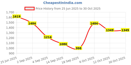 myntra.com aoba EROTISSCH Printed Sarong Swimwear Cover up Bottom aoba Price History Graph from 25 Jun 2025 to 30 Oct 2025