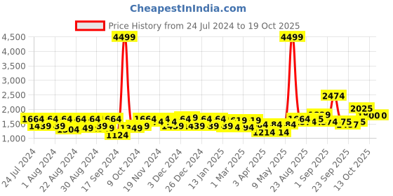 myntra.com aoba EROTISSCH Printed Shoulder Strap Sleeveless Top & Bikini Brief Swim Set aoba Price History Graph from 24 Jul 2024 to 19 Oct 2025