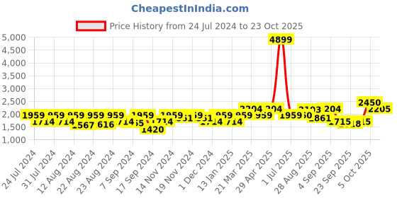 myntra.com aoba EROTISSCH Printed Swim Bikini Set aoba Price History Graph from 24 Jul 2024 to 23 Oct 2025