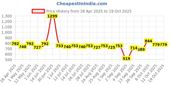 myntra.com aoba EROTISSCH Printed Swim Cover Up Sarong aoba Price History Graph from 28 Apr 2025 to 19 Oct 2025