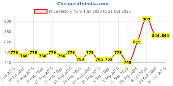 myntra.com aoba EROTISSCH Printed Swim Cover Up Sarong aoba Price History Graph from 1 Jul 2025 to 21 Oct 2025