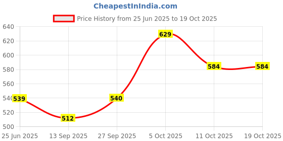 myntra.com aoba EROTISSCH Printed Swim Sarong aoba Price History Graph from 25 Jun 2025 to 18 Oct 2025