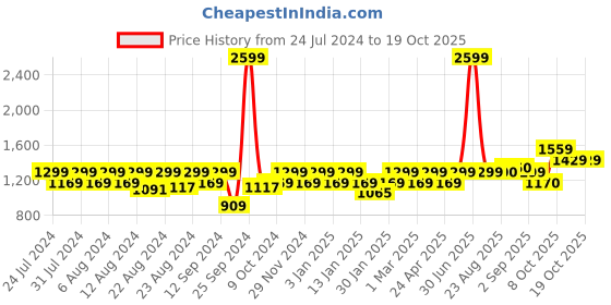 myntra.com aoba EROTISSCH Printed Swim Set aoba Price History Graph from 24 Jul 2024 to 19 Oct 2025