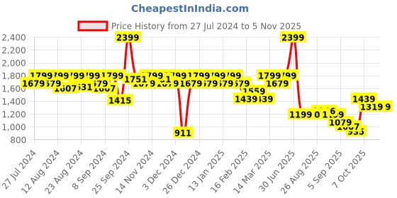 myntra.com aoba EROTISSCH Printed Swim Set aoba Price History Graph from 27 Jul 2024 to 3 Nov 2025