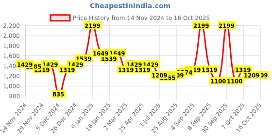 myntra.com aoba EROTISSCH Printed Top With Shorts aoba Price History Graph from 14 Nov 2024 to 16 Oct 2025