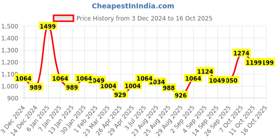 myntra.com aoba EROTISSCH Printed Top With Shorts aoba Price History Graph from 3 Dec 2024 to 16 Oct 2025