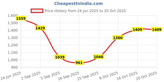 myntra.com aoba EROTISSCH Printed Top With Shorts Co-Ords aoba Price History Graph from 24 Jun 2025 to 19 Oct 2025