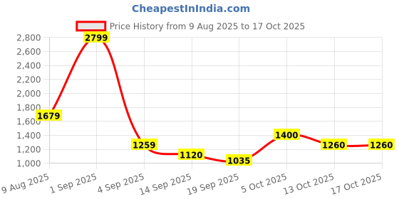 myntra.com aoba EROTISSCH Printed Top With Shorts Co-Ords aoba Price History Graph from 9 Aug 2025 to 15 Oct 2025