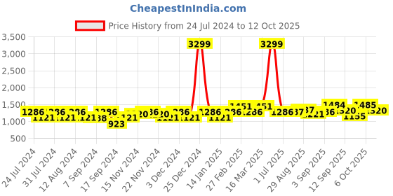 myntra.com aoba EROTISSCH Printed Twisted With Tasseled Two Piece Swim Set aoba Price History Graph from 24 Jul 2024 to 11 Oct 2025
