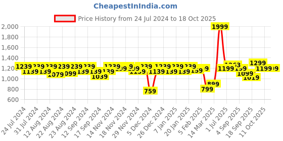 myntra.com aoba EROTISSCH Printed Two Piece Ruffled Tankini aoba Price History Graph from 24 Jul 2024 to 17 Oct 2025