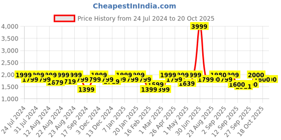 myntra.com aoba EROTISSCH Printed Two Piece Swim Set Swimwear aoba Price History Graph from 24 Jul 2024 to 20 Oct 2025