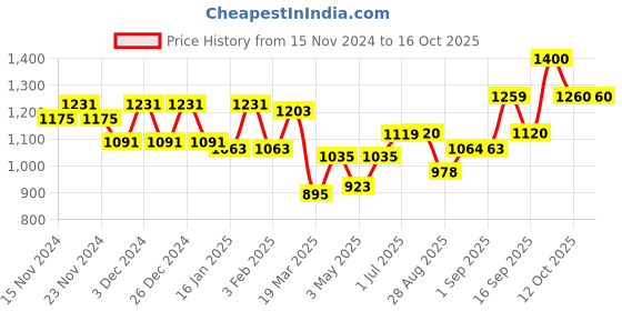 myntra.com aoba EROTISSCH Printed V-Neck Top With Short aoba Price History Graph from 15 Nov 2024 to 16 Oct 2025