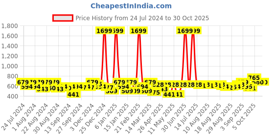 myntra.com aoba EROTISSCH Purple Everyday Bra aoba Price History Graph from 24 Jul 2024 to 29 Oct 2025