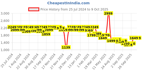 myntra.com aoba EROTISSCH Red Abstract Printed Smocked Crop Beachwear Set aoba Price History Graph from 25 Jul 2024 to 9 Oct 2025